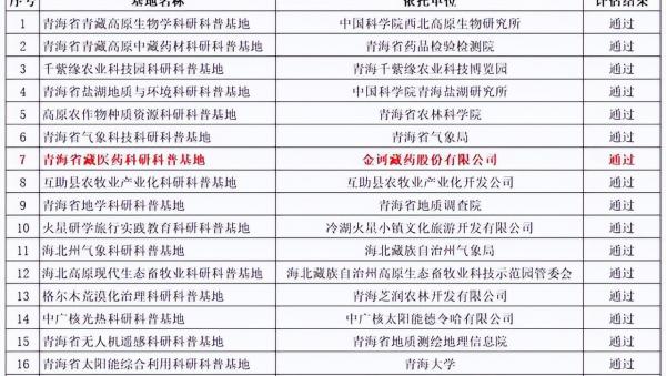 金诃藏药青海省藏医药科研科普基地通过评估