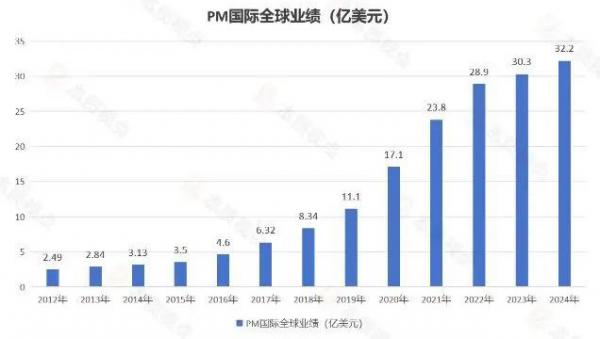 PM国际成绩单出炉：全球业绩超40亿美元