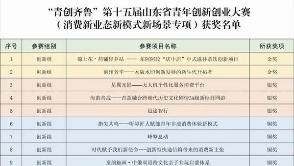 东阿阿胶锦上花项目获青年创新创业大赛金奖