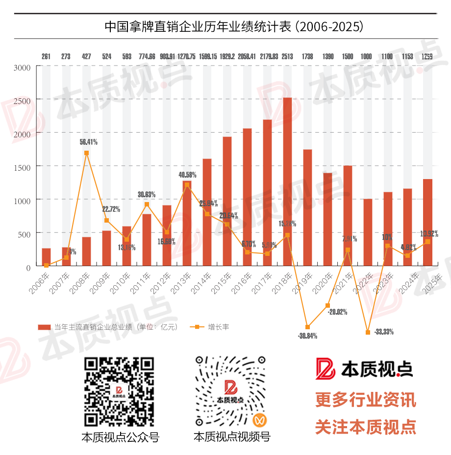 2026年度中国直销企业发展报告（一）：业绩盘点